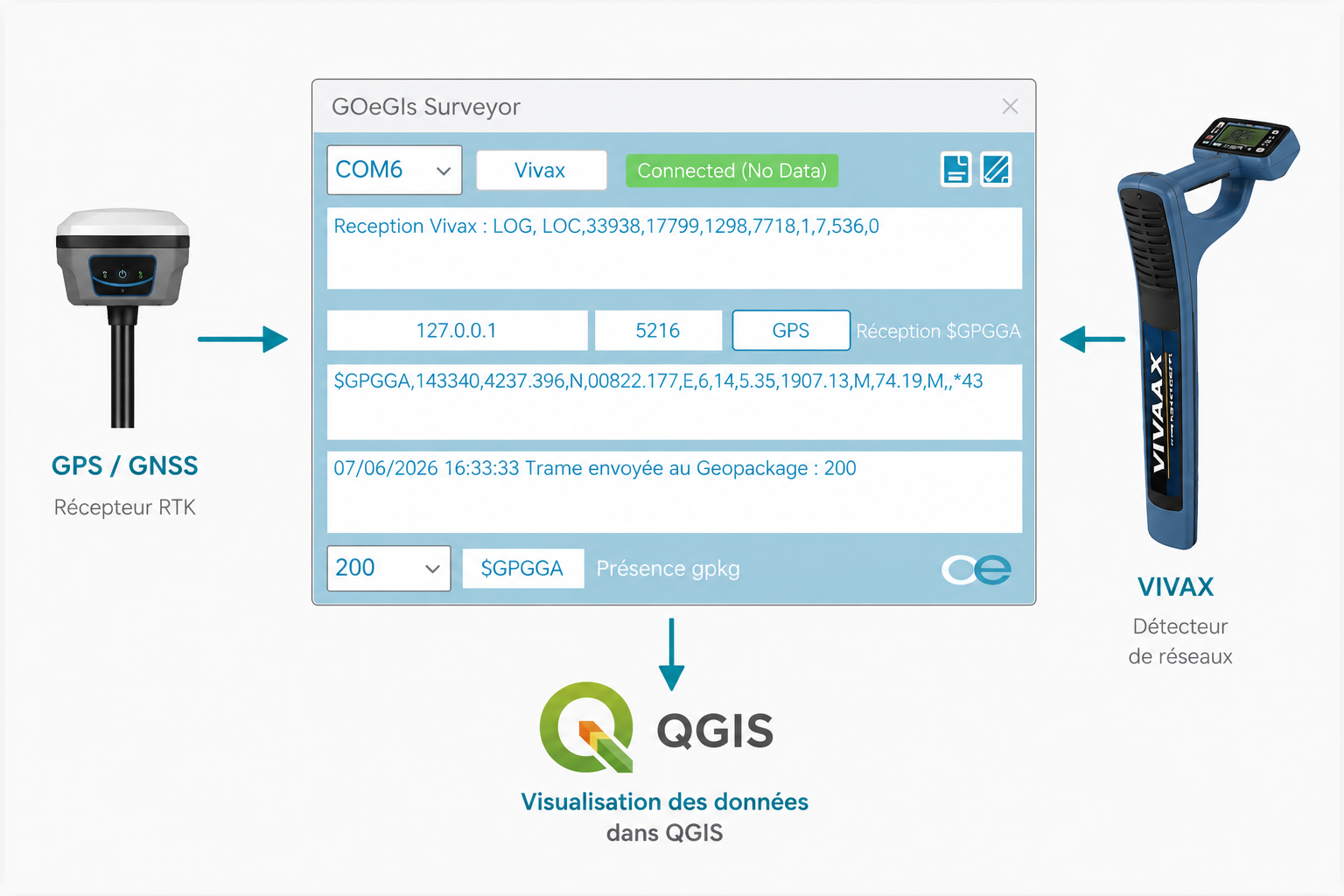 Schéma de fonctionnement GOeGIS Surveyor